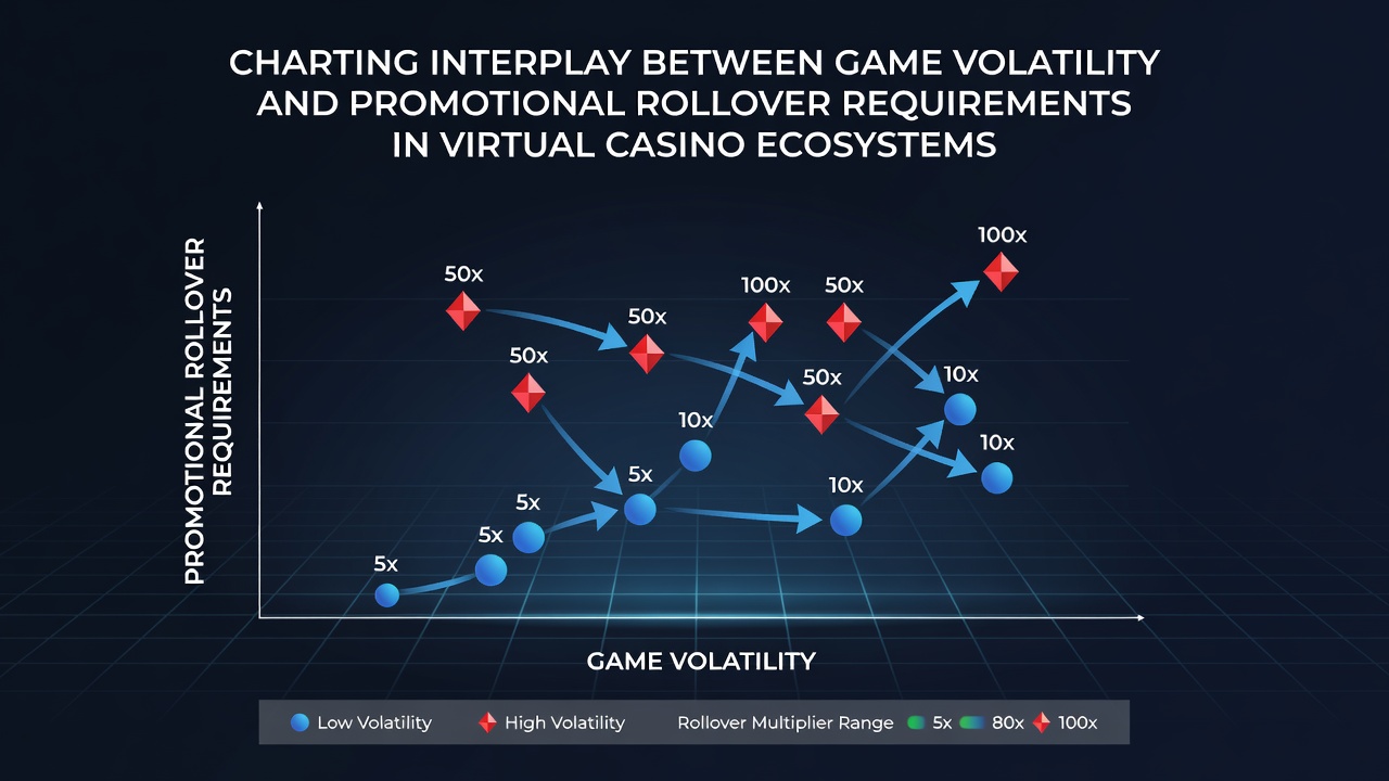Diagram illustrating volatility categories alongside common bonus rollover multipliers across digital casino platforms